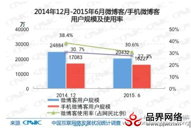 第36次cnnic报告 微博 社交网络