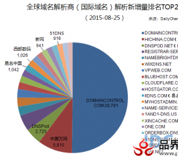 全球域名商（国际域名）解析新增量TOP20