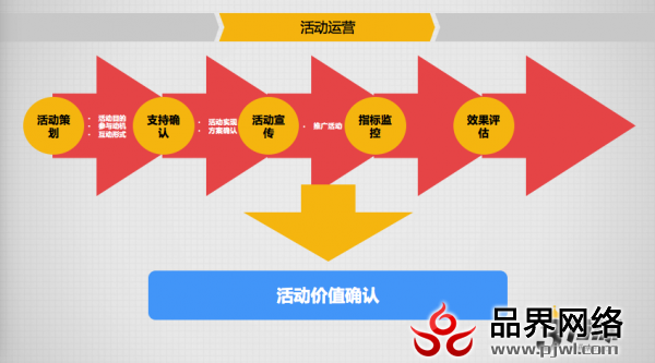 内容运营 产品运营 微信运营 微信公众号