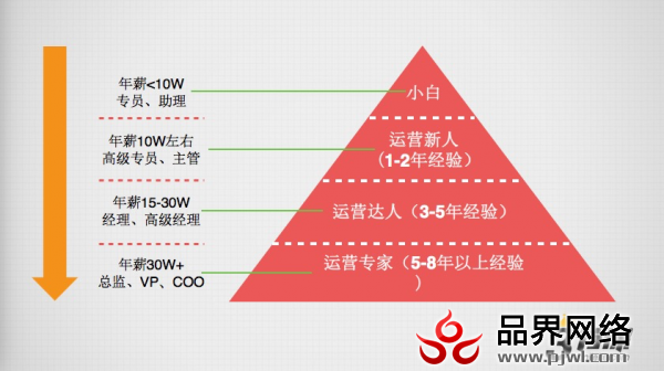 内容运营 产品运营 微信运营 微信公众号