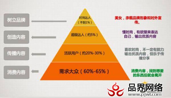 内容运营 产品运营 微信运营 微信公众号