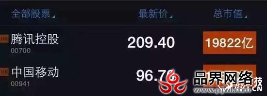 亚洲第一!腾讯市值首超中国移动