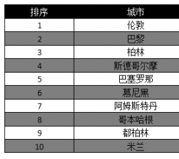 欧洲科技创业10大要点拿走不谢