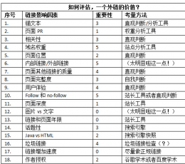 SEO专员教您如何评估一个外链的价值